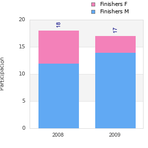 Finisher history