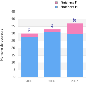 Finisher history