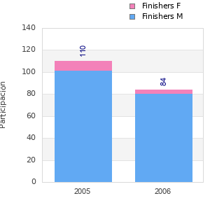 Finisher history