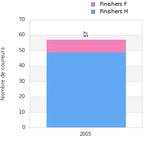 Finisher history