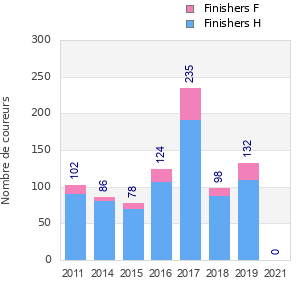 Finisher history