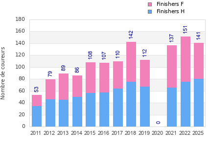 Finisher history