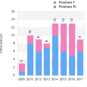 Finisher history