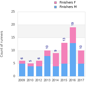 Finisher history