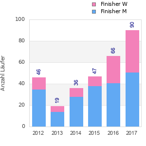 Finisher history
