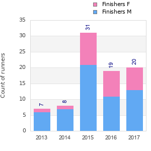 Finisher history