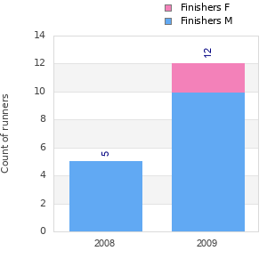 Finisher history