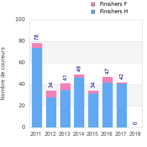 Finisher history