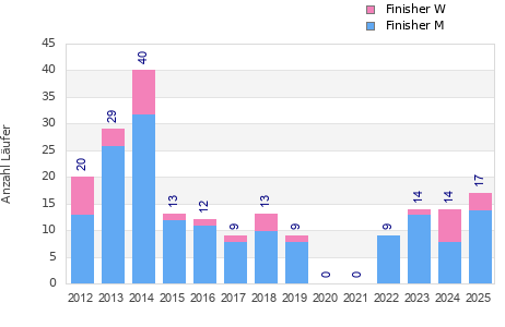 Finisher history