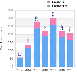 Finisher history
