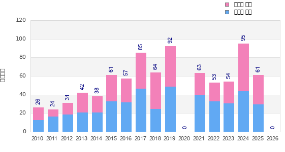 Finisher history