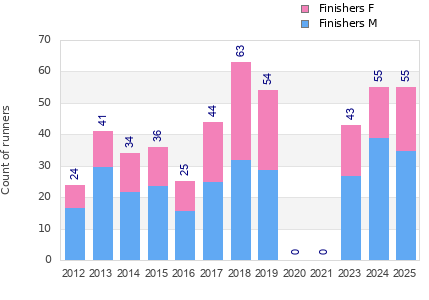 Finisher history