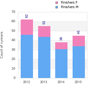 Finisher history