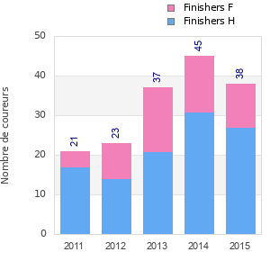 Finisher history