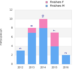 Finisher history