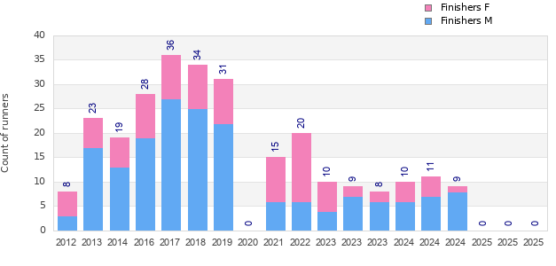 Finisher history