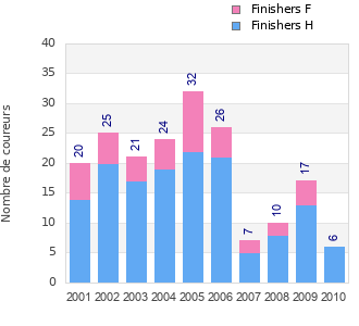 Finisher history
