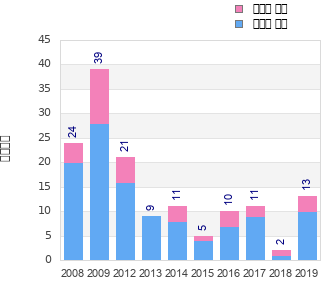 Finisher history