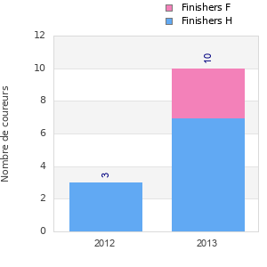 Finisher history