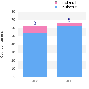 Finisher history