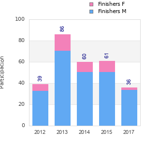 Finisher history