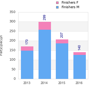 Finisher history