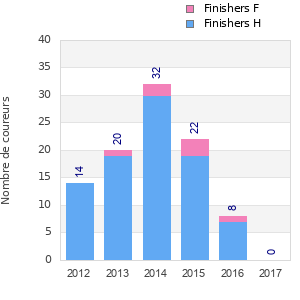 Finisher history