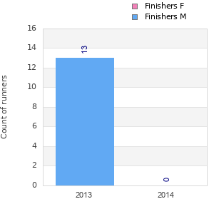 Finisher history