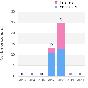 Finisher history