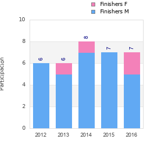 Finisher history
