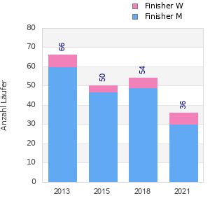 Finisher history