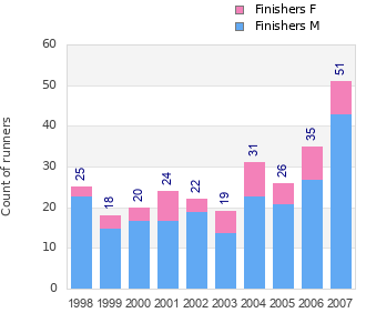 Finisher history