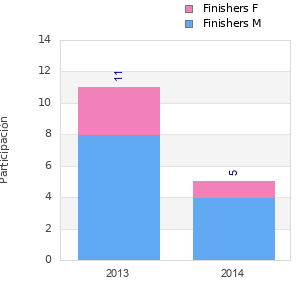 Finisher history