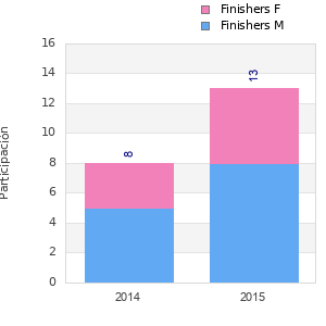 Finisher history