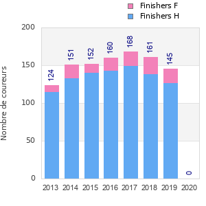 Finisher history