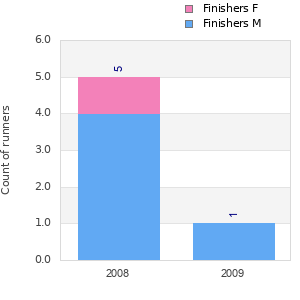Finisher history