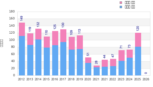 Finisher history