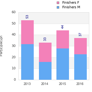 Finisher history