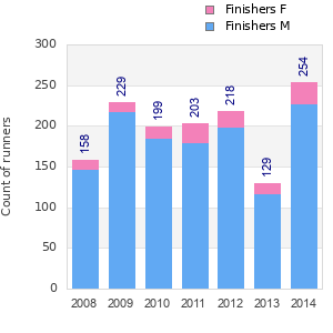 Finisher history