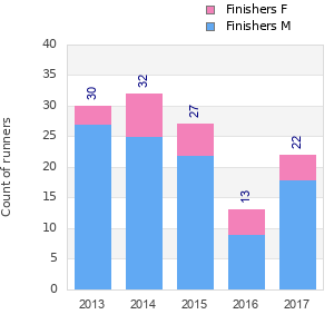 Finisher history