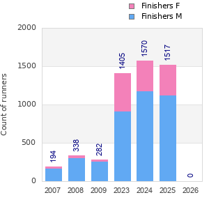 Finisher history