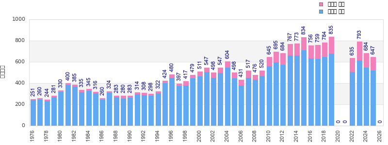 Finisher history