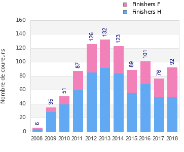 Finisher history