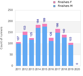 Finisher history