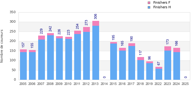 Finisher history