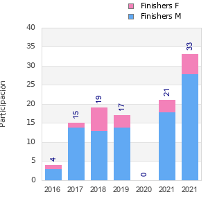Finisher history