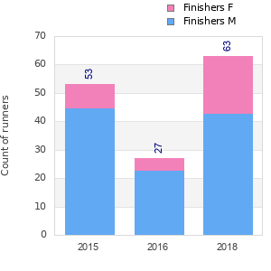 Finisher history