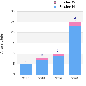 Finisher history