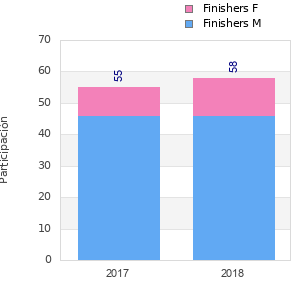 Finisher history