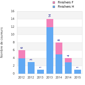 Finisher history